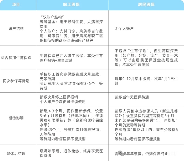 上海職工醫保和居民醫保的區別