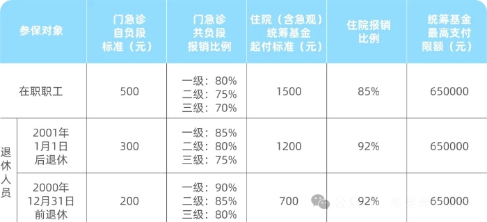 上海職工醫保報銷比例