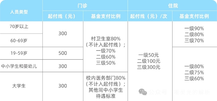 上海居民醫保報銷比例